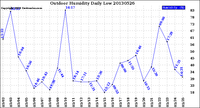 Milwaukee Weather Outdoor Humidity<br>Daily Low