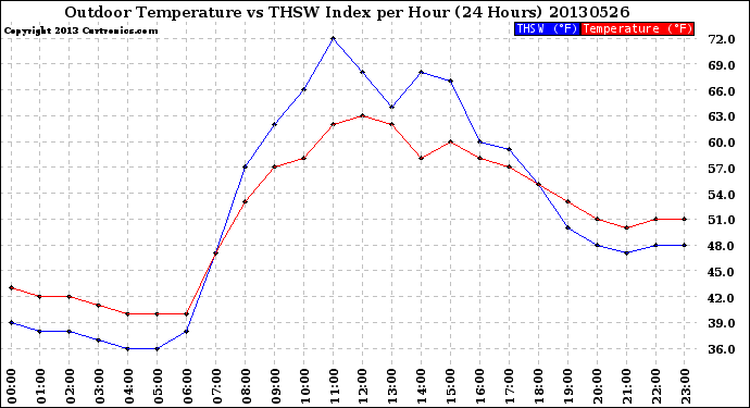 Milwaukee Weather Outdoor Temperature<br>vs THSW Index<br>per Hour<br>(24 Hours)