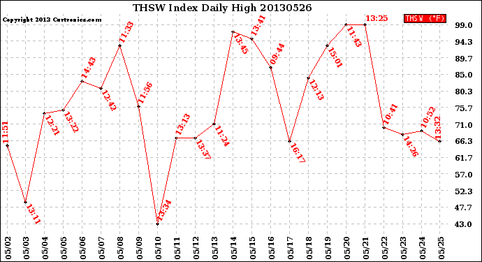 Milwaukee Weather THSW Index<br>Daily High