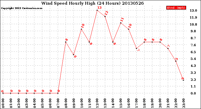 Milwaukee Weather Wind Speed<br>Hourly High<br>(24 Hours)