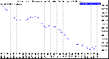 Milwaukee Weather Barometric Pressure<br>per Minute<br>(24 Hours)