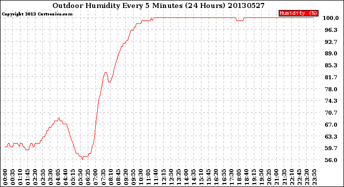 Milwaukee Weather Outdoor Humidity<br>Every 5 Minutes<br>(24 Hours)