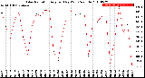 Milwaukee Weather Solar Radiation<br>Avg per Day W/m2/minute