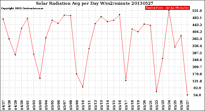 Milwaukee Weather Solar Radiation<br>Avg per Day W/m2/minute