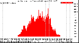 Milwaukee Weather Solar Radiation<br>per Minute<br>(24 Hours)