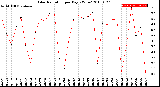 Milwaukee Weather Solar Radiation<br>per Day KW/m2