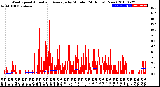 Milwaukee Weather Wind Speed<br>Actual and Average<br>by Minute<br>(24 Hours) (New)