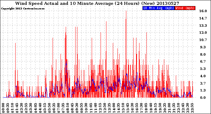 Milwaukee Weather Wind Speed<br>Actual and 10 Minute<br>Average<br>(24 Hours) (New)
