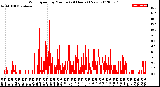 Milwaukee Weather Wind Speed<br>by Minute<br>(24 Hours) (New)