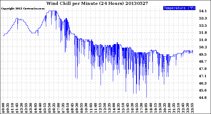 Milwaukee Weather Wind Chill<br>per Minute<br>(24 Hours)