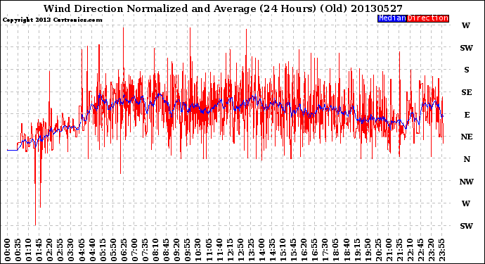 Milwaukee Weather Wind Direction<br>Normalized and Average<br>(24 Hours) (Old)