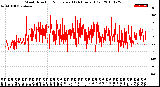 Milwaukee Weather Wind Direction<br>Normalized<br>(24 Hours) (Old)