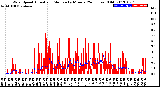 Milwaukee Weather Wind Speed<br>Actual and Median<br>by Minute<br>(24 Hours) (Old)