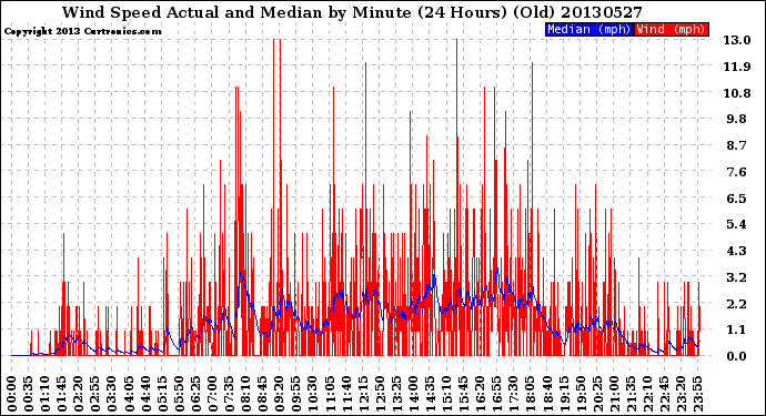 Milwaukee Weather Wind Speed<br>Actual and Median<br>by Minute<br>(24 Hours) (Old)