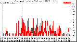 Milwaukee Weather Wind Speed<br>by Minute<br>(24 Hours) (Old)