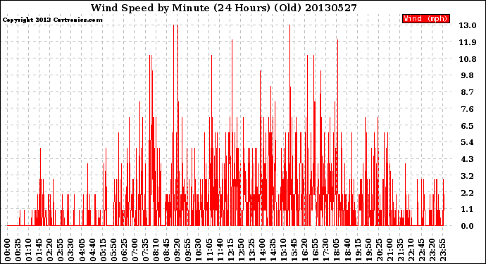 Milwaukee Weather Wind Speed<br>by Minute<br>(24 Hours) (Old)