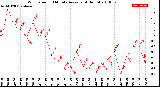 Milwaukee Weather Wind Speed<br>10 Minute Average<br>(4 Hours)