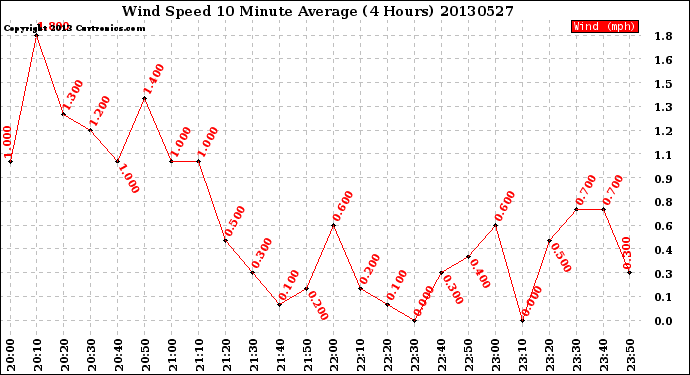 Milwaukee Weather Wind Speed<br>10 Minute Average<br>(4 Hours)