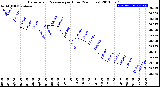 Milwaukee Weather Barometric Pressure<br>per Hour<br>(24 Hours)