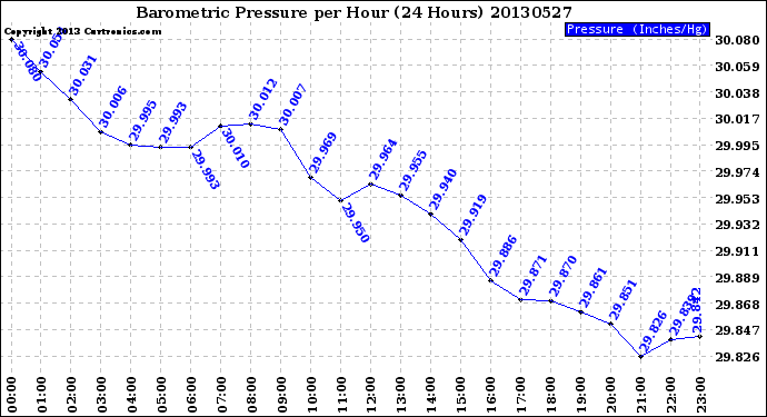 Milwaukee Weather Barometric Pressure<br>per Hour<br>(24 Hours)