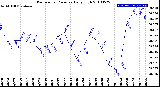 Milwaukee Weather Barometric Pressure<br>Daily High