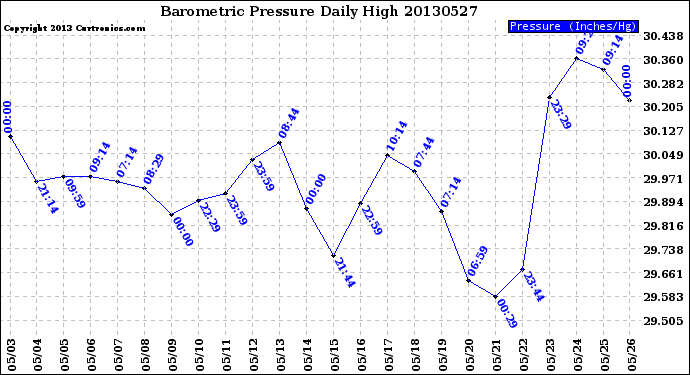 Milwaukee Weather Barometric Pressure<br>Daily High