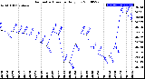 Milwaukee Weather Barometric Pressure<br>Daily Low