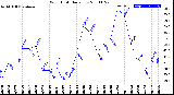 Milwaukee Weather Wind Chill<br>Daily Low