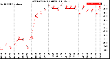 Milwaukee Weather Dew Point<br>(24 Hours)