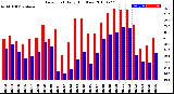 Milwaukee Weather Dew Point<br>Daily High/Low