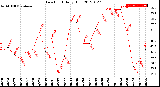 Milwaukee Weather Dew Point<br>Daily High