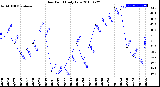 Milwaukee Weather Dew Point<br>Daily Low