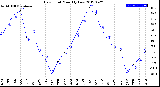 Milwaukee Weather Dew Point<br>Monthly Low