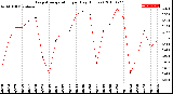 Milwaukee Weather Evapotranspiration<br>per Day (Inches)