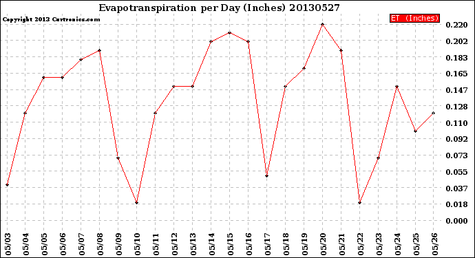 Milwaukee Weather Evapotranspiration<br>per Day (Inches)