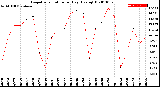 Milwaukee Weather Evapotranspiration<br>per Day (Ozs sq/ft)