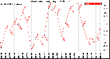 Milwaukee Weather Heat Index<br>Daily High