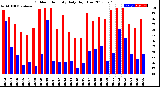 Milwaukee Weather Outdoor Humidity<br>Daily High/Low