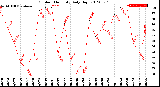 Milwaukee Weather Outdoor Humidity<br>Daily High