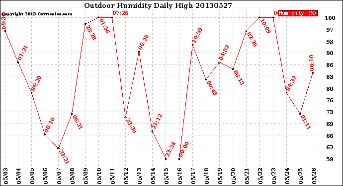 Milwaukee Weather Outdoor Humidity<br>Daily High