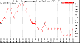 Milwaukee Weather Outdoor Temperature<br>per Hour<br>(24 Hours)