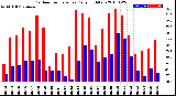 Milwaukee Weather Outdoor Temperature<br>Daily High/Low