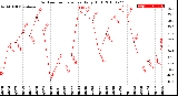 Milwaukee Weather Outdoor Temperature<br>Daily High