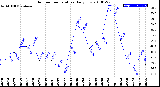 Milwaukee Weather Outdoor Temperature<br>Daily Low