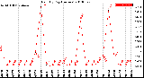 Milwaukee Weather Rain<br>By Day<br>(Inches)