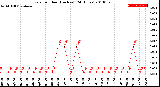 Milwaukee Weather Rain<br>per Hour<br>(Inches)<br>(24 Hours)