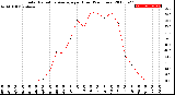 Milwaukee Weather Solar Radiation Average<br>per Hour<br>(24 Hours)