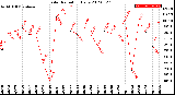 Milwaukee Weather Solar Radiation<br>Daily