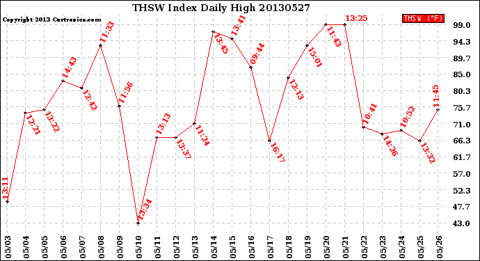 Milwaukee Weather THSW Index<br>Daily High