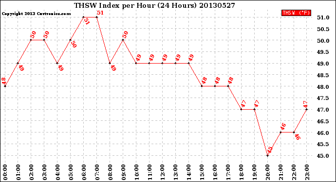 Milwaukee Weather THSW Index<br>per Hour<br>(24 Hours)